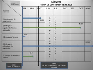 FECHA DE
CUMPLIMIENTO

03.03
FIRMA DE CONTRATO

08.05
FECHA DETERMINADA COMO INICIO
DE OBRA

21

 