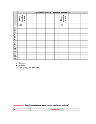 Actividad/evidencia y fechas de observación
Cómo
organizar
el
aula
Cómo
organizar
el
aula
/03 /03
1.
2.
3.
4.
5.
6.
7.
8.
9.
10.
11.
12.
13.
14.
√ Siempre
 A veces
o Con ayuda / con dificultad
Competencia: “Lee diversos tipos de textos escritos n su lengua materna”
N° Desempeños
 