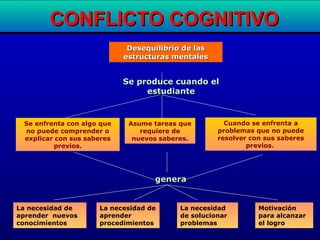 Asume tareas que
requiere de
nuevos saberes.
Desequilibrio de lasDesequilibrio de las
estructuras mentalesestructuras mentales
Se enfrenta con algo que
no puede comprender o
explicar con sus saberes
previos.
Cuando se enfrenta a
problemas que no puede
resolver con sus saberes
previos.
generagenera
Se produce cuando elSe produce cuando el
estudianteestudiante
La necesidad de
aprender nuevos
conocimientos
La necesidad de
aprender
procedimientos
La necesidad
de solucionar
problemas
Motivación
para alcanzar
el logro
CONFLICTO COGNITIVOCONFLICTO COGNITIVO
 