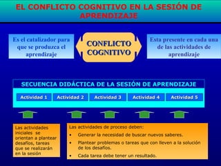 EL CONFLICTO COGNITIVO EN LA SESIÓN DE
APRENDIZAJE
Actividad 1Actividad 1 Actividad 2Actividad 2 Actividad 3Actividad 3 Actividad 4Actividad 4 Actividad 5Actividad 5
SECUENCIA DIDÁCTICA DE LA SESIÓN DE APRENDIZAJE
Las actividades
iniciales se
orientan a plantear
desafíos, tareas
que se realizarán
en la sesión
Las actividades de proceso deben:
• Generar la necesidad de buscar nuevos saberes.
• Plantear problemas o tareas que con lleven a la solución
de los desafíos.
• Cada tarea debe tener un resultado.
Es el catalizador para
que se produzca el
aprendizaje
CONFLICTOCONFLICTO
COGNITIVOCOGNITIVO
Esta presente en cada una
de las actividades de
aprendizaje
 