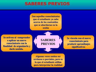 SABERES PREVIOS
Son aquellos conocimientosSon aquellos conocimientos
que el estudiante ya sabeque el estudiante ya sabe
acerca de los contenidosacerca de los contenidos
que se abordaran en laque se abordaran en la
sesiónsesión
SABERESSABERES
PREVIOSPREVIOS
Algunas veces suelen serAlgunas veces suelen ser
erróneos o parciales, pero eserróneos o parciales, pero es
lo que el estudiante utilizalo que el estudiante utiliza
para interpretar la realidadpara interpretar la realidad
Se activan al comprenderSe activan al comprender
o aplicar un nuevoo aplicar un nuevo
conocimiento con laconocimiento con la
finalidad de organizarlo yfinalidad de organizarlo y
darle sentido.darle sentido.
Se vincula con el nuevoSe vincula con el nuevo
conocimiento paraconocimiento para
producir aprendizajesproducir aprendizajes
significativossignificativos
 