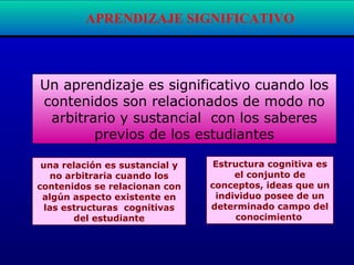una relación es sustancial y
no arbitraria cuando los
contenidos se relacionan con
algún aspecto existente en
las estructuras cognitivas
del estudiante
APRENDIZAJE SIGNIFICATIVO
Estructura cognitiva es
el conjunto de
conceptos, ideas que un
individuo posee de un
determinado campo del
conocimiento
Un aprendizaje es significativo cuando los
contenidos son relacionados de modo no
arbitrario y sustancial con los saberes
previos de los estudiantes
 