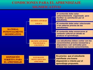 CONDICIONES PARA EL APRENDIZAJE
SIGNIFICATIVO
MATERIALMATERIAL
POTENCIALMENTEPOTENCIALMENTE
SIGNIFICATIVOSIGNIFICATIVO
SIGNIFICATIVIDAD
LÓGICA
SIGNIFICATIVIDAD
PSICOLÓGICA
COGNITIVA
El contenido debe estar
coherentemente organizado para
facilitar su asimilación por el
estudiante.
El contenido debe estar relacionado
a los saberes previos de los
estudiantes.
El contenido debe enmarcarse al
contexto cultural en donde se
produce el aprendizaje.
Los estudiantes deben contar con los
conocimientos previos necesarios y
dispuestos a ser activados para
enlazar los nuevos conocimientos.
Es preciso que el estudiante
manifieste una buena
disposición e interés por el
aprendizaje propuesto.
DISPOSICIÓNDISPOSICIÓN
SUBJETIVA PARASUBJETIVA PARA
EL APRENDIZAJEEL APRENDIZAJE
ESTUDIANTE
MOTIVADO PARA
APRENDER
 
