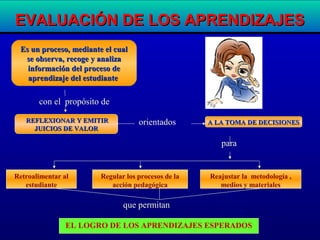 EVALUACIÓN DE LOS APRENDIZAJESEVALUACIÓN DE LOS APRENDIZAJES
REFLEXIONAR Y EMITIRREFLEXIONAR Y EMITIR
JUICIOS DE VALORJUICIOS DE VALOR
A LA TOMA DE DECISIONESA LA TOMA DE DECISIONES
con el propósito de
orientados
para
Retroalimentar al
estudiante
Regular los procesos de la
acción pedagógica
Reajustar la metodología ,
medios y materiales
EL LOGRO DE LOS APRENDIZAJES ESPERADOS
que permitan
Es un proceso, mediante el cualEs un proceso, mediante el cual
se observa, recoge y analizase observa, recoge y analiza
información del proceso deinformación del proceso de
aprendizaje del estudianteaprendizaje del estudiante
 