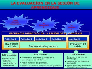 Evaluación
de inicio Evaluación de proceso
Actividad 1Actividad 1 Actividad 2Actividad 2 Actividad 3Actividad 3 Actividad 4Actividad 4 Actividad 5Actividad 5
SECUENCIA DIDSECUENCIA DIDÁÁCTICA DE LA SESICTICA DE LA SESIÓÓN DE APRENDIZAJEN DE APRENDIZAJE
Evaluación de
salida
LA EVALUACÍON EN LA SESIÓN DE
APRENDIZAJE
EsEstátá orientadaorientada:
• A activar los
saberes
previos de los
estudiantes
EstEstáá orientada:orientada:
• Identificar las dificultades y aciertos en el
aprendizaje de los estudiantes.
• Mediar el proceso de aprendizaje.
• Orientar la aplicación de estrategias de aprendizaje
EstEstáá orientada:orientada:
• Comprobar el logro de los
aprendizajes.
• Identificar las dificultades de
aprendizaje.
• Prestar ayuda para superar las
dificultades y confusiones
TIENETIENE
FUNCIÓNFUNCIÓN
PEDAGÓGICA,PEDAGÓGICA,
ESES
INTEGRAINTEGRA
LL
ESES
PERMANENTPERMANENT
EE
 