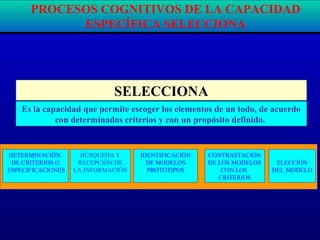 SELECCIONA
Es la capacidad que permite escoger los elementos de un todo, de acuerdo
con determinados criterios y con un propósito definido.
BÚSQUEDA Y
RECEPCIÓN DE
LA INFORMACIÓN
DETERMINACIÓN
DE CRITERIOS O
ESPECIFICACIONES
IDENTIFICACIÓN
DE MODELOS
PROTOTIPOS
CONTRASTACIÓN
DE LOS MODELOS
CON LOS
CRITERIOS
ELECCIÓN
DEL MODELO
PROCESOS COGNITIVOS DE LA CAPACIDAD
ESPECÍFICA SELECCIONA
 