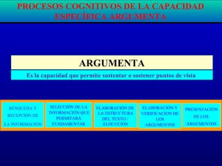 ARGUMENTA
Es la capacidad que permite sustentar o sostener puntos de vista
BÚSQUEDA Y
RECEPCIÓN DE
LA INFORMACIÓN
SELECCIÓN DE LA
INFORMACIÓN QUE
PERMITARÁ
FUNDAMENTAR
ELABORACIÓN DE
LA ESTRUCTURA
DEL TEXTO /
ELOCUCIÓN
ELABORACIÓN Y
VERIFICACION DE
LOS
ARGUMENTOS
PRESENTACIÓN
DE LOS
ARGUMENTOS
PROCESOS COGNITIVOS DE LA CAPACIDAD
ESPECÍFICA ARGUMENTA
 