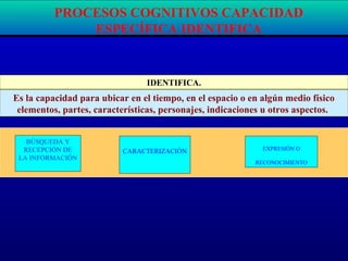 IDENTIFICA.
BÚSQUEDA Y
RECEPCIÓN DE
LA INFORMACIÓN
CARACTERIZACIÓN EXPRESIÓN O
RECONOCIMIENTO
Es la capacidad para ubicar en el tiempo, en el espacio o en algún medio físico
elementos, partes, características, personajes, indicaciones u otros aspectos.
PROCESOS COGNITIVOS CAPACIDAD
ESPECÍFICA IDENTIFICA
 