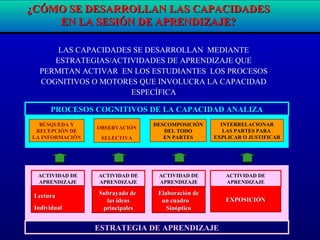 ¿CÓMO SE DESARROLLAN LAS CAPACIDADES¿CÓMO SE DESARROLLAN LAS CAPACIDADES
EN LA SESIÓN DE APRENDIZAJE?EN LA SESIÓN DE APRENDIZAJE?
LAS CAPACIDADES SE DESARROLLAN MEDIANTE
ESTRATEGIAS/ACTIVIDADES DE APRENDIZAJE QUE
PERMITAN ACTIVAR EN LOS ESTUDIANTES LOS PROCESOS
COGNITIVOS O MOTORES QUE INVOLUCRA LA CAPACIDAD
ESPECÍFICA
BÚSQUEDA Y
RECEPCIÓN DE
LA INFORMACIÓN
OBSERVACIÓN
SELECTIVA
DESCOMPOSICIÓN
DEL TODO
EN PARTES
INTERRELACIONAR
LAS PARTES PARA
EXPLICAR O JUSTIFICAR
ESTRATEGIA DE APRENDIZAJE
LecturaLectura
IndividualIndividual
Subrayado deSubrayado de
las ideaslas ideas
principalesprincipales
Elaboración deElaboración de
un cuadroun cuadro
SinópticoSinóptico
EXPOSICIÓNEXPOSICIÓN
PROCESOS COGNITIVOS DE LA CAPACIDAD ANALIZA
ACTIVIDAD DE
APRENDIZAJE
ACTIVIDAD DE
APRENDIZAJE
ACTIVIDAD DE
APRENDIZAJE
ACTIVIDAD DE
APRENDIZAJE
 
