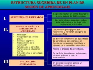 • Motivación
• Recuperación de saberes
previos
• Conflictos cognitivos
• Procesamiento de la
información
• Aplicación de lo aprendido
• Transferencia a situaciones
nuevas
• Reflexión sobre el aprendizaje
• Evaluación
Los procesos pedagógicos son
recurrentes y no tienen categoría de
momentos fijos
Se puede diseñar en forma descriptiva
o como cuadro de doble entrada.
ESTRUCTURA SUGERIDA DE UN PLAN DEESTRUCTURA SUGERIDA DE UN PLAN DE
SESIÓN DE APRENDIZAJESESIÓN DE APRENDIZAJE
APRENDIZAJES ESPERADOS
SECUENCIA DIDÁCTICA
(ESTRATEGIAS DE
APRENDIZAJE)
EVALUACIÓN
(INDICADORES)
Se diseñan en terminos de actividades
de aprendizaje seleccionadas en
función de los proceso cognitivos o
motores de la capacidad específica
Regula el proceso de aprendizaje.
Se explicita los criterios, indicadores,
técnicas y de ser el caso e
instrumentos.
I.I.
II.II.
III.III.
Los aprendizajes esperados deben
estar orientados al de desarrollo
capacidades y actitudes
En algunas ocasiones genera un
calificativo, en otras no.
 