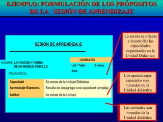 EJEMPLO: FORMULACIÓN DE LOS PRÓPOSITOSEJEMPLO: FORMULACIÓN DE LOS PRÓPOSITOS
DE LA SESIÓN DE APRENDIZAJEDE LA SESIÓN DE APRENDIZAJE
SESIÓN DE APRENDIZAJE
I.DURACIÓN
Lab / Taller 2 Horas.
Aula
NOMBRE: LA FUNCIÓN Y FORMA
DE UN MUEBLE SENCILLO
Capacidad Se extrae de la Unidad Didáctica
Aprendizaje Esperado. Resulta de desagregar una capacidad compleja
Actitud Se extrae de la Unidad.
PROPOSITOS:
Los aprendizajes
esperados son
tomados de la
Unidad didáctica
Las actitudes son
tomados de la
Unidad didáctica
La sesión se orienta
a desarrollar las
capacidades
organizadas en la
Unidad Didáctica.
 