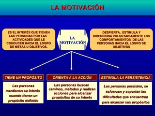 DESPIERTA, ESTIMULA YDESPIERTA, ESTIMULA Y
DIRECCIONA VOLUNTARIAMENTE LOSDIRECCIONA VOLUNTARIAMENTE LOS
COMPORTAMIENTOS DE LASCOMPORTAMIENTOS DE LAS
PERSONAS HACIA EL LOGRO DEPERSONAS HACIA EL LOGRO DE
OBJETIVOSOBJETIVOS
TIENE UN PROPÓSITOTIENE UN PROPÓSITOTIENE UN PROPÓSITOTIENE UN PROPÓSITO
Las personasLas personas
mantienen su interésmantienen su interés
cuando tienen uncuando tienen un
propósito definidopropósito definido
ORIENTA A LA ACCIÓNORIENTA A LA ACCIÓNORIENTA A LA ACCIÓNORIENTA A LA ACCIÓN
Las personas buscanLas personas buscan
caminos, métodos y realizancaminos, métodos y realizan
acciones para alcanzaracciones para alcanzar
propósitos de su interéspropósitos de su interés
ESTIMULA LA PERSISTENCIAESTIMULA LA PERSISTENCIAESTIMULA LA PERSISTENCIAESTIMULA LA PERSISTENCIA
Las personas persisten, seLas personas persisten, se
esfuerzan y soportan lasesfuerzan y soportan las
dificultades que encuentrandificultades que encuentran
para alcanzar sus propósitospara alcanzar sus propósitos
LA MOTIVACIÓNLA MOTIVACIÓN
LALA
MOTIVACIÓNMOTIVACIÓN
ES EL INTERÉS QUE TIENENES EL INTERÉS QUE TIENEN
LAS PERSONAS POR LASLAS PERSONAS POR LAS
ACTIVIDADES QUE LEACTIVIDADES QUE LE
CONDUCEN HACIA EL LOGROCONDUCEN HACIA EL LOGRO
DE METAS U OBJETIVOS.DE METAS U OBJETIVOS.
 