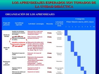 Etapa del
proyecto
Aprendizaje
esperado
Actividad / estrategias Duración
Articulació
n con otras
áreas
Cronograma
Primer bimestre (marzo, abril y mayo)
1 2 3 4 5 6 7 8 9 10
Estudio de
mercado
Identifica las actividades
productivas de la industria
de la madera
Observación de un video sobre
actividades productivas de la
industria de la madera
4 horas.4 horas.
Ciencia
Tecnología y
Ambiente
Identifica empresas de
ebanistería y proveedores
de madera.
Visita a empresas y talleres de
ebanistería del entorno
4 horas.4 horas.
Ciencias
Sociales
Diseño del
bien
Identifica problemas
de función y forma
de los muebles
Elaboración del análisis de la
función y forma de un mueble
sencillo. Utlizando las fichas
Nº 1, 2 y 3 análisis de función
del texto “Manual de Diseño –
1er. Grado” Pág. 10, 11 y 12
4 horas.4 horas.
Matemática
Representa el croquis del
mueble
Elaboración del croquis del
proyecto
4 horas.4 horas. Educación
Artística
Planificación
de la
producción
Formula el presupuesto del
proyecto.
Elaboración del presupuesto
utilizando el texto
“Desarrollando Capacidades
Emprendedoras &
Empresariales” – Capitulo
planificando nuestra inversión
4 horas.4 horas.
Matemática
Organiza el taller de
ebanistería.
Organización del taller de
ebanistería del centro
4 horas.4 horas. Persona Familia
y RR HH
Selecciona las maderas por
sus características
Adquisición de maderas 4 horas.4 horas. Ciencia
Tecnología y
ORGANIZACIÓN DE LOS APRENDIZAJES
LOS APRENDIZAJES ESPERADOS SON TOMADOS DELOS APRENDIZAJES ESPERADOS SON TOMADOS DE
LA UNIDAD DIDÁCTICALA UNIDAD DIDÁCTICA
 