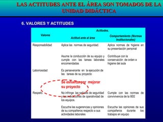 Valores
Actitudes.
Actitud ante al área
Comportamiento (Normas
Institucionales)
Responsabilidad Aplica las normas de seguridad. Aplica normas de higiene en
su presentación personal
Asume la conducción de su equipo y
cumple con las tareas laborales
encomendadas
Contribuye con la
conservación de orden e
higiene del aula
Laboriosidad Es perseverante en la ejecución de
las tareas de su proyecto
Se esfuerza por mejorar
su proyecto
Respeto. No infringe las señales de seguridad
y las indicaciones de operatividad de
los equipos.
Cumple con las normas de
convivivencia de la IIEE
Escucha las sugerencias y opiniones
de su compañeros respecto a sus
actividades laborales
Escucha las opiniones de sus
compañeros durante los
trabajos en equipo
6. VALORES Y ACTITUDES
LAS ACTITUDES ANTE EL ÁREA SON TOMADOS DE LALAS ACTITUDES ANTE EL ÁREA SON TOMADOS DE LA
UNIDAD DIDÁCTICAUNIDAD DIDÁCTICA
 