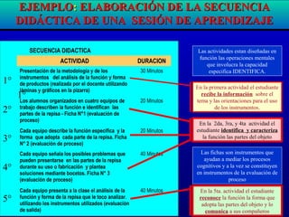 SECUENCIA DIDACTICA
ACTIVIDADACTIVIDAD DURACIONDURACION
Presentación de la metodología y de los
instrumentos del análisis de la función y forma
de productos (realizada por el docente utilizando
láminas y gráficos en la pizarra)
30 Minutos
Los alumnos organizados en cuatro equipos de
trabajo describen la función e identifican las
partes de la repisa - Ficha N°1 (evaluación de
proceso)
20 Minutos
Cada equipo describe la función específica y la
forma que adopta cada parte de la repisa. Ficha
N° 2 (evaluación de proceso)
20 Minutos
Cada equipo señala los posibles problemas que
pueden presentarse en las partes de la repisa
durante su uso o fabricación y plantea
soluciones mediante bocetos. Ficha N° 3
(evaluación de proceso)
40 Minutos
Cada equipo presenta a la clase el análisis de la
función y forma de la repisa que le toco analizar.
utilizando los instrumentos utilizados (evaluación
de salida)
40 Minutos
Las actividades estan diseñadas en
función las operaciones mentales
que involucra la capacidad
especifica IDENTIFICA.
En la primera actividad el estudiante
recibe la información sobre el
tema y las orientaciones para el uso
de los instrumentos.
En la 2da, 3ra, y 4ta actividad el
estudiante identifica y caracteriza
la función las partes del objeto
Las fichas son instrumentos que
ayudan a mediar los procesos
cognitivos y a la vez se constituyen
en instrumentos de la evaluación de
proceso
En la 5ta. actividad el estudiante
reconoce la función la forma que
adopta las partes del objeto y lo
comunica a sus compañeros
1°
3°
4°
1°
5°
2°
EJEMPLOEJEMPLO:: ELABORACIÓN DE LA SECUENCIAELABORACIÓN DE LA SECUENCIA
DIDÁCTICA DE UNA SESIÓN DE APRENDIZAJEDIDÁCTICA DE UNA SESIÓN DE APRENDIZAJE
 