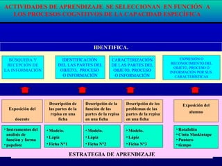IDENTIFICA.
ESTRATEGIA DE APRENDIZAJE
Exposición del
docente
Descripción de la
función de las
partes de la repisa
en una ficha
Exposición del
alumno
• Instrumentos delInstrumentos del
análisis deanálisis de
función y formafunción y forma
• papelotepapelote
• Modelo.Modelo.
• LápizLápiz
• Ficha N°1Ficha N°1
• RotafolitoRotafolito
• Cinta MaskintapeCinta Maskintape
• PunteroPuntero
• tiempotiempo
BÚSQUEDA Y
RECEPCIÓN DE
LA INFORMACIÓN
IDENTIFICACIÓN
DEL LAS PARTES DEL
OBJETO, PROCESO
O INFORMACIÓN
CARACTERIZACIÓN
DE LAS PARTES DEL
OBJETO, PROCESO
O INFORMACIÓN
EXPRESIÓN O
RECONOCIMIENTO DEL
OBJETO, PROCESO O
INFORMACIÓN POR SUS
CARACTERÍSTICAS
Descripción de los
problemas de las
partes de la repisa
en una ficha
• Modelo.Modelo.
• LápizLápiz
• Ficha N°3Ficha N°3
• Modelo.Modelo.
• LápizLápiz
• Ficha N°2Ficha N°2
ACTIVIDADES DE APRENDIZAJE SE SELECCIONAN EN FUNCIÓN A
LOS PROCESOS COGNITIVOS DE LA CAPACIDAD ESPECÍFICA
Descripción de
las partes de la
repisa en una
ficha
 