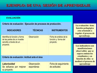 EVALUACIÓN
Criterio de evaluación: Ejecución de procesos de producción.
INDICADORES TÉCNICAS INSTRUMENTOS
Identifica la función y forma
de las partes de un mueble
sencillo a través de un
proyecto.
Observación Ficha de análisis de la
función y forma del
proyecto.
Criterio de evaluación: Actitud ante el área
Laboriosidad
Se esfuerza por mejorar
su proyecto.
Observación
espontánea
Ficha de seguimiento
de actitudes
La evaluación tiene
función pedagógica
esta orientado a
regular el proceso de
aprendizaje.
Los indicadores son
manifestaciones
observables que se
espera emitan los
estudiantes y en
función de ellas se
mediará el proceso de
aprendizaje
EJEMPLO: DE UNA SESIÓN DE APRENDIZAJEEJEMPLO: DE UNA SESIÓN DE APRENDIZAJE
 