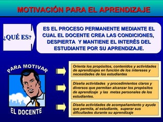 ES EL PROCESO PERMANENTE MEDIANTE ELES EL PROCESO PERMANENTE MEDIANTE EL
CUAL EL DOCENTE CREA LAS CONDICIONES,CUAL EL DOCENTE CREA LAS CONDICIONES,
DESPDESPIIERTA Y MANTERTA Y MANTIIENE EL INTERÉS DELENE EL INTERÉS DEL
ESTUDIANTE POR SU APRENDIZAJE.ESTUDIANTE POR SU APRENDIZAJE.
MOTIVACIÓN PARA EL APRENDIZAJEMOTIVACIÓN PARA EL APRENDIZAJE
Orienta los propósitos, contenidos y actividades
de aprendizajes en función de los intereses y
necesidades de los estudiantes
Diseña actividades y procedimientos claros y
diversos que permitan alcanzar los propósitos
de aprendizaje y las metas personales de los
estudiantes.
Diseña actividades de acompañamiento y ayuda
que permita, al estudiante, superar sus
dificultades durante su aprendizaje
¿¿QUÉQUÉ ESES??
 