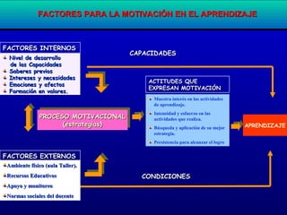 Nivel de desarrolloNivel de desarrollo
de las Capacidadesde las Capacidades
Saberes previosSaberes previos
Intereses y necesidadesIntereses y necesidades
Emociones y afectosEmociones y afectos
Formación en valores.Formación en valores.
FACTORES INTERNOSFACTORES INTERNOS
FACTORES EXTERNOSFACTORES EXTERNOS
PROCESO MOTIVACIONALPROCESO MOTIVACIONAL
(estrategias)(estrategias)
PROCESO MOTIVACIONALPROCESO MOTIVACIONAL
(estrategias)(estrategias)
CAPACIDADESCAPACIDADES
CONDICIONESCONDICIONES
ACTITUDES QUEACTITUDES QUE
EXPRESAN MOTIVACIÓNEXPRESAN MOTIVACIÓN
APRENDIZAJE
FACTORESFACTORES PARAPARA LA MOTIVACIÓNLA MOTIVACIÓN ENEN EL APRENDIZAJEEL APRENDIZAJE
Ambiente físico (aula Taller).Ambiente físico (aula Taller).
Recursos EducativosRecursos Educativos
Apoyo y monitoreoApoyo y monitoreo
Normas sociales del docenteNormas sociales del docente
Muestra interés en las actividades
de aprendizaje.
Intensidad y esfuerzo en las
actividades que realiza.
Búsqueda y aplicación de su mejor
estrategia.
Persistencia para alcanzar el logro
 