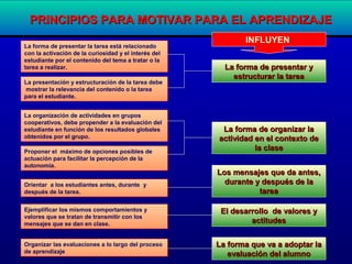 La forma de presentar la tarea está relacionado
con la activación de la curiosidad y el interés del
estudiante por el contenido del tema a tratar o la
tarea a realizar.
La presentación y estructuración de la tarea debe
mostrar la relevancia del contenido o la tarea
para el estudiante.
La organización de actividades en grupos
cooperativos, debe propender a la evaluación del
estudiante en función de los resultados globales
obtenidos por el grupo.
Proponer el máximo de opciones posibles de
actuación para facilitar la percepción de la
autonomía.
Orientar a los estudiantes antes, durante y
después de la tarea.
Ejemplificar los mismos comportamientos y
valores que se tratan de transmitir con los
mensajes que se dan en clase.
Organizar las evaluaciones a lo largo del proceso
de aprendizaje
La forma de presentar yLa forma de presentar y
estructurar la tareaestructurar la tarea
La forma de organizar laLa forma de organizar la
actividad en el contexto deactividad en el contexto de
la clasela clase
Los mensajes que da antes,Los mensajes que da antes,
durante y después de ladurante y después de la
tareatarea
El desarrollo de valores yEl desarrollo de valores y
actitudesactitudes
La forma que va a adoptar laLa forma que va a adoptar la
evaluación del alumnoevaluación del alumno
INFLUYEN
PRINCIPIOS PARA MOTIVAR PARA EL APRENDIZAJEPRINCIPIOS PARA MOTIVAR PARA EL APRENDIZAJE
 