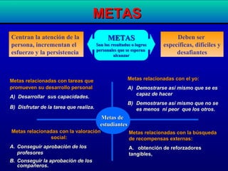 Centran la atención de la
persona, incrementan el
esfuerzo y la persistencia
Metas relacionadas con tareas queMetas relacionadas con tareas que
promueven su desarrollo personalpromueven su desarrollo personal
A) Desarrollar sus capacidades.
B) Disfrutar de la tarea que realiza.
Metas relacionadas conMetas relacionadas con eel yo:l yo:
A) Demostrarse así mismo que se es
capaz de hacer
B) Demostrarse así mismo que no se
es menos ni peor que los otros.
Metas relacionadas con la valoraciónMetas relacionadas con la valoración
social:social:
A. Conseguir aprobación de los
profesores
B. Conseguir la aprobación de los
compañeros.
Metas relacionadas con la búsquedaMetas relacionadas con la búsqueda
de recompensas externas:de recompensas externas:
A. obtención de reforzadores
tangibles,
METASMETAS
Son los resultadosSon los resultados oo logroslogros
personales que se esperanpersonales que se esperan
alcanzaralcanzar
Deben ser
específicas, difíciles y
desafiantes
METASMETAS
Metas deMetas de
estudiantesestudiantes
 