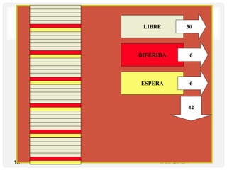 18 JJ Blanquer 2017
CARACTERÍSTICAS BÁSICAS DE LA
AGENDA: LIBRE
DIFERIDA
ESPERA
30
6
6
42
 