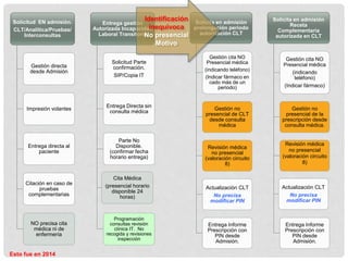 Solicitud EN admisión.
CLT/Analitica/Pruebas/
Interconsultas
Gestión directa
desde Admisión
Impresión volantes
Entrega directa al
paciente
Citación en caso de
pruebas
complementarias
NO precisa cita
médica ni de
enfermería
Entrega gestión
Autorizada Incapacidad
Laboral Transitoria
Solicitud Parte
confirmación.
SIP/Copia IT
Entrega Directa sin
consulta médica
Parte No
Disponible.
(confirmar fecha
horario entrega)
Cita Médica
(presencial horario
disponible 24
horas)
Programación
consultas revisión
clínica IT. No
recogida y revisiones
inspección
Esto fue en 2014
Solicita en admisión
prolongación periodo
autorización CLT
Gestión cita NO
Presencial médica
(indicando teléfono)
(Indicar fármaco en
cado más de un
periodo)
Gestión no
presencial de CLT
desde consulta
médica
Revisión médica
no presencial
(valoración circuito
8)
Actualización CLT
No precisa
modificar PIN
Entrega Informe
Prescripción con
PIN desde
Admisión.
Solicita en admisión
Receta
Complementaria
autorizada en CLT
Gestión cita NO
Presencial médica
(indicando
teléfono)
(Indicar fármaco)
Gestión no
presencial de la
prescripción desde
consulta médica.
Revisión médica
no presencial
(valoración circuito
8)
Actualización CLT
No precisa
modificar PIN
Entrega Informe
Prescripción con
PIN desde
Admisión.
Identificación
inequivoca
No presencial
Motivo
 