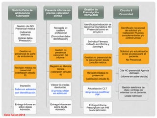 Solicita Parte de
Ambulancia
Autorizado
Gestión cita NO
Presencial médica
(indicando
teléfono)
(Indicar datos
Prestación)
Gestión no
presencial de parte
de ambulancia
Revisión médica no
presencial
(valoración circuito
8)
Impresión
Sobre en admisión
con identificación.
Entrega Informe en
sobre desde
Admisión.
Presenta informe no
precisa valoración
clínica
Recogida en
casillero
profesional
(Comprobar datos
identificación)
Gestión no
presencial
valoración del
informe.
Registro en Historia
Clínica
(valoración circuito
8)
Valorar si precisa
devolución
Si precisa dejar
en admisión
Entrega Informe en
sobre desde
Admisión.
Gestión de
Prescripción
HBPM/ACO
Identificada Indicación se
Gestiona Cita Médica NO
Presencial como en
circuito 3
Se indica Fármaco
indicado en informe y
posología
Gestión no presencial de
la prescripción desde
consulta médica.
Revisión médica no
presencial
(valoración circuito 8).
Actualización CLT
No precisa modificar
PIN
Entrega Informe
Prescripción con PIN
desde Admisión.
Circuito 8
Cronicidad
Identificado necesidad
de solicitud y/o
realización Pruebas
complementarias y/o
control Clínico
Solicitud y/o actualización
de las pruebas para el
paciente.
No Presencial.
Cita NO presencial Agenda
Admisión
(informe en sobre de cita)
Gestión telefónica de
citas y entrega de
volantes con el paciente.
Desde Admisión
Esto fue en 2014
 