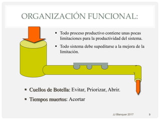 ORGANIZACIÓN FUNCIONAL:
9
 Todo proceso productivo contiene unas pocas
limitaciones para la productividad del sistema.
 Todo sistema debe supeditarse a la mejora de la
limitación.
 Cuellos de Botella: Evitar, Priorizar, Abrir.
 Tiempos muertos: Acortar
JJ Blanquer 2017
 