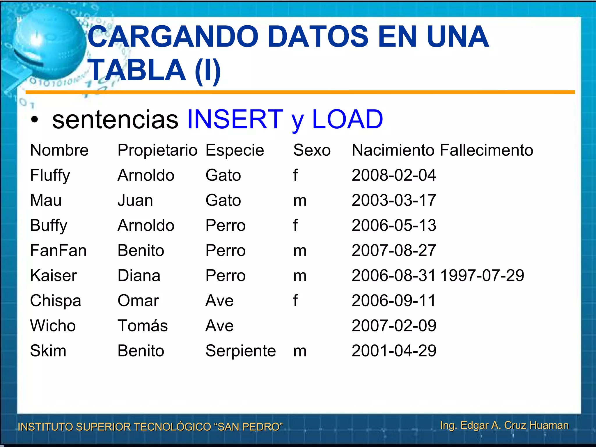 CARGANDO DATOS EN UNA TABLA (I)‏ sentencias  INSERT y LOAD Nombre  Propietario  Especie  Sexo  Nacimiento  Fallecimento Fluffy  Arnoldo   Gato   f  2008-02-04  Mau  Juan  Gato  m  2003-03-17  Buffy  Arnoldo  Perro  f  2006-05-13  FanFan  Benito  Perro   m  2007-08-27  Kaiser  Diana  Perro  m  2006-08-31 1997-07-29 Chispa  Omar  Ave  f  2006-09-11  Wicho  Tomás  Ave  2007-02-09  Skim  Benito  Serpiente  m  2001-04-29  