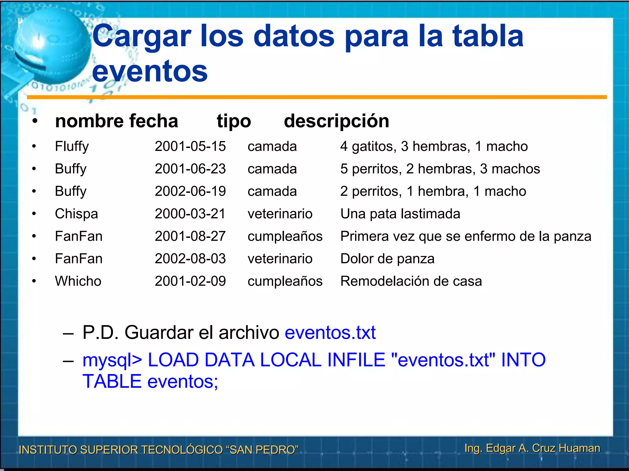 Cargar los datos para la tabla eventos nombre  fecha  tipo   descripción Fluffy  2001-05-15  camada  4 gatitos, 3 hembras, 1 macho Buffy  2001-06-23  camada  5 perritos, 2 hembras, 3 machos Buffy  2002-06-19  camada  2 perritos, 1 hembra, 1 macho Chispa  2000-03-21  veterinario  Una pata lastimada FanFan   2001-08-27  cumpleaños  Primera vez que se enfermo de la panza FanFan  2002-08-03  veterinario  Dolor de panza Whicho  2001-02-09  cumpleaños  Remodelación de casa  P.D. Guardar el archivo  eventos.txt mysql>   LOAD DATA LOCAL INFILE "eventos.txt" INTO TABLE eventos; 