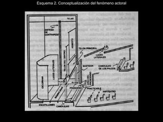 Esquema 2. Conceptualización del fenómeno actoral
 