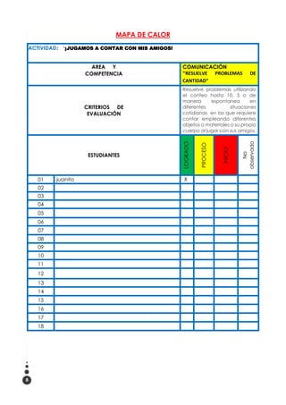 8
MAPA DE CALOR
ACTIVIDAD: “¡JUGAMOS A CONTAR CON MIS AMIGOS!
AREA Y
COMPETENCIA
COMUNICACIÓN
“RESUELVE PROBLEMAS DE
CANTIDAD”
CRITERIOS DE
EVALUACIÓN
Resuelve problemas utilizando
el conteo hasta 10, 5 o de
manera espontanea en
diferentes situaciones
cotidianas en las que requiere
contar empleando diferentes
objetos o materiales o su propio
cuerpo al jugar con sus amigos.
ESTUDIANTES
LOGRADO
PROCESO
INICIO
No
observado
01 juanito X
02
03
04
05
06
07
08
09
10
11
12
13
14
15
16
17
18
 