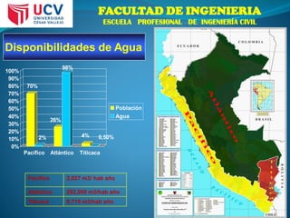 FACULTAD DE INGENIERIA
ESCUELA PROFESIONAL DE INGENIERÍA CIVIL
Disponibilidades de Agua
70%
2%
26%
98%
4% 0,50%
0%
10%
20%
30%
40%
50%
60%
70%
80%
90%
100%
Pacífico Atlántico Titicaca
Población
Agua
Pacífico 2,027 m3/ hab año
Atlántico 292,000 m3/hab año
Titicaca 9,715 m3/hab año
 