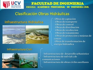 FACULTAD DE INGENIERIA
ESCUELA ACADÉMICO PROFESIONAL DE INGENIERÍA CIVIL
Infraestructura Hidráulica
Infraestructura Civil
-Obras de captación
- Obras de transporte
- Obras de control
- Obras de distribución
- Obras de recolección
- Obras de tratamiento
- Obras de protección y mejoras de
cauces
-Obras de transformación de
energía hidráulica
- Infraestructura de desarrollo urbanístico
- Infraestructura de red vial y de
comunicaciones
- Infraestructura de obras civiles auxiliares
Clasificación Obras Hidráulicas
 