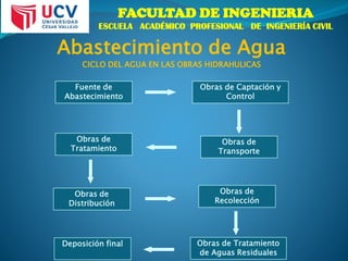 FACULTAD DE INGENIERIA
ESCUELA ACADÉMICO PROFESIONAL DE INGENIERÍA CIVIL
Abastecimiento de Agua
CICLO DEL AGUA EN LAS OBRAS HIDRAHULICAS
Fuente de
Abastecimiento
Obras de Captación y
Control
Obras de
Transporte
Obras de
Tratamiento
Obras de
Distribución
Obras de
Recolección
Obras de Tratamiento
de Aguas Residuales
Deposición final
 