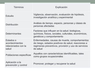 Términos Explicación
Estudio
Vigilancia, observación, evaluación de hipótesis,
investigación analítica y experimental
Distribución
Análisis de tiempo, espacio, personas y clases de
personas afectadas
Determinantes
Factores que influyen en la salud: biológicos,
químicos, físicos, sociales, culturales, económicos,
genéticos y comportamiento
Estados o
acontecimientos
relacionados con la
salud
Enfermedades, causas de muerte, comportamientos
de riesgo, estados positivos de salud, reacciones a
regimenes preventivos, provisión y uso de servicios
de salud
Poblaciones especificas
Aquellos con características identificables, tales
como grupos ocupacionales
Aplicación a la
prevención y control
Promover, proteger y recuperar la salud
 