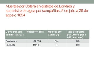Muertes por Cólera en distritos de Londres y
suministro de agua por compañías, 8 de julio a 26 de
agosto 1854
Compañía que
suministra agua
Población 1851 Muertes por
Cólera (n)
Tasa de muerte
por Cólera (por 1
000 personas)
Southwark 167 654 844 5,0
Lambeth 19 133 18 0,9
 