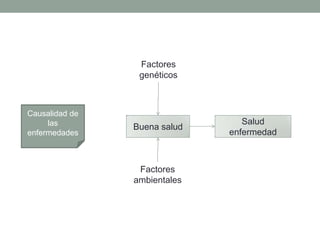 Causalidad de
las
enfermedades
Buena salud
Salud
enfermedad
Factores
genéticos
Factores
ambientales
 