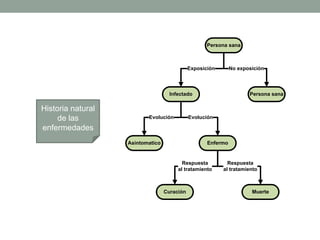Historia natural
de las
enfermedades
Persona sana
Persona sanaInfectado
No exposiciónExposición
EnfermoAsintomatico
EvoluciónEvolución
MuerteCuración
Respuesta
al tratamiento
Respuesta
al tratamiento
 