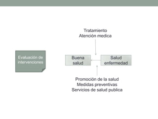Evaluación de
intervenciones
Buena
salud
Salud
enfermedad
Tratamiento
Atención medica
Promoción de la salud
Medidas preventivas
Servicios de salud publica
 