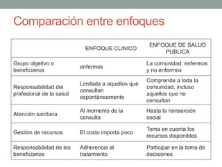 Comparación entre enfoques
ENFOQUE CLINICO
ENFOQUE DE SALUD
PUBLICA
Grupo objetivo o
beneficiarios
enfermos
La comunidad: enfermos
y no enfermos
Responsabilidad del
profesional de la salud
Limitada a aquellos que
consultan
espontáneamente
Comprende a toda la
comunidad, incluso
aquellos que no
consultan
Atención sanitaria
Al momento de la
consulta
Hasta la reinserción
social
Gestión de recursos El costo importa poco
Toma en cuenta los
recursos disponibles
Responsabilidad de los
beneficiarios
Adherencia al
tratamiento
Participar en la toma de
decisiones
 
