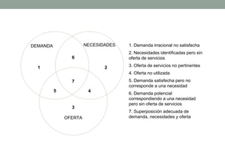 DEMANDA NECESIDADES
OFERTA
1 2
3
45
6
7
1. Demanda irracional no satisfecha
2. Necesidades identificadas pero sin
oferta de servicios
3. Oferta de servicios no pertinentes
4. Oferta no utilizada
5. Demanda satisfecha pero no
corresponde a una necesidad
6. Demanda potencial
correspondiendo a una necesidad
pero sin oferta de servicios
7. Superposición adecuada de
demanda, necesidades y oferta
 