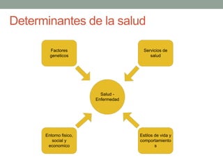 Determinantes de la salud
Salud -
Enfermedad
Factores
geneticos
Servicios de
salud
Estilos de vida y
comportamiento
s
Entorno fisico,
social y
economico
 