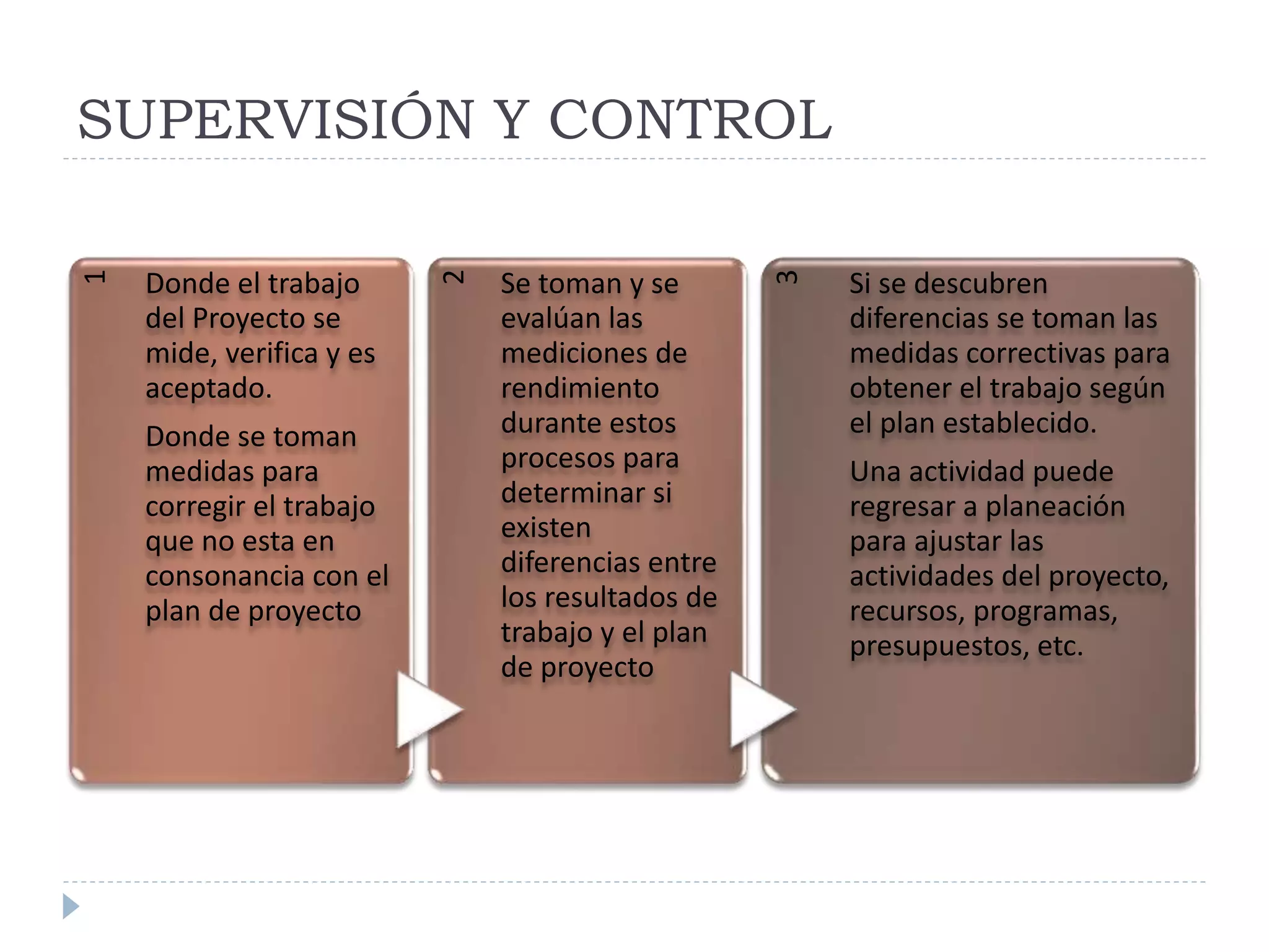 SUPERVISIÓN Y CONTROL
1
Donde el trabajo
del Proyecto se
mide, verifica y es
aceptado.
Donde se toman
medidas para
corregir el trabajo
que no esta en
consonancia con el
plan de proyecto
2
Se toman y se
evalúan las
mediciones de
rendimiento
durante estos
procesos para
determinar si
existen
diferencias entre
los resultados de
trabajo y el plan
de proyecto
3
Si se descubren
diferencias se toman las
medidas correctivas para
obtener el trabajo según
el plan establecido.
Una actividad puede
regresar a planeación
para ajustar las
actividades del proyecto,
recursos, programas,
presupuestos, etc.
 