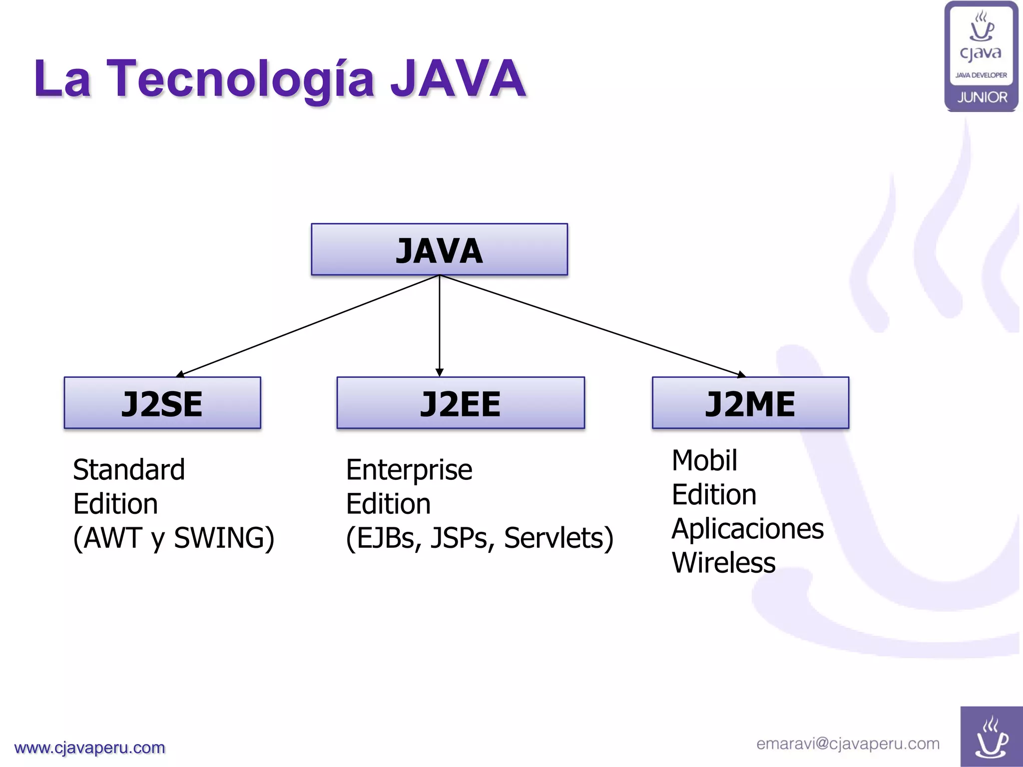 www.cjavaperu.com
La Tecnología JAVA
JAVA
J2SE J2EE J2ME
Standard
Edition
(AWT y SWING)
Enterprise
Edition
(EJBs, JSPs, Servlets)
Mobil
Edition
Aplicaciones
Wireless
 