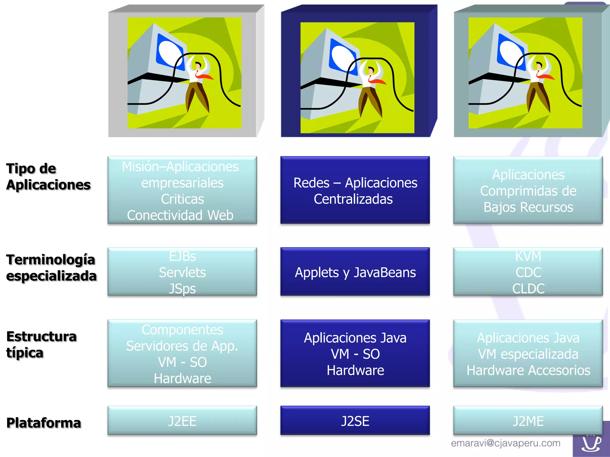 www.cjavaperu.com
J2EE
Componentes
Servidores de App.
VM - SO
Hardware
EJBs
Servlets
JSps
Misión–Aplicaciones
empresariales
Criticas
Conectividad Web
J2SE
Aplicaciones Java
VM - SO
Hardware
Applets y JavaBeans
Redes – Aplicaciones
Centralizadas
J2ME
Aplicaciones Java
VM especializada
Hardware Accesorios
KVM
CDC
CLDC
Aplicaciones
Comprimidas de
Bajos Recursos
Plataforma
Estructura
típica
Terminología
especializada
Tipo de
Aplicaciones
 