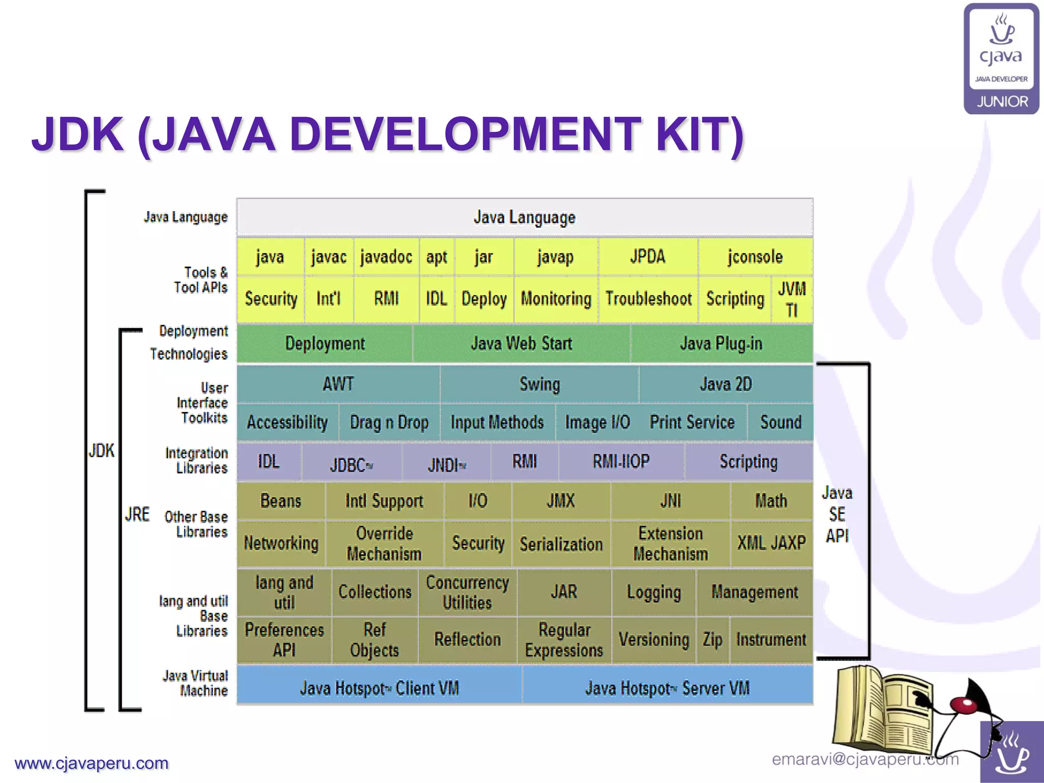 www.cjavaperu.com
JDK (JAVA DEVELOPMENT KIT)
 