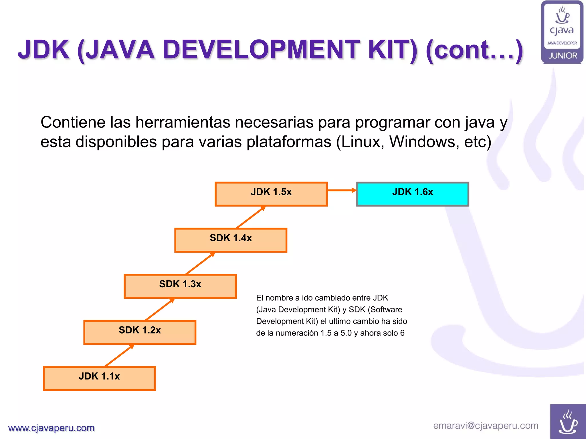 www.cjavaperu.com
JDK (JAVA DEVELOPMENT KIT) (cont…)
El nombre a ido cambiado entre JDK
(Java Development Kit) y SDK (Software
Development Kit) el ultimo cambio ha sido
de la numeración 1.5 a 5.0 y ahora solo 6
Contiene las herramientas necesarias para programar con java y
esta disponibles para varias plataformas (Linux, Windows, etc)
JDK 1.1x
SDK 1.2x
SDK 1.3x
JDK 1.6x
JDK 1.5x
SDK 1.4x
 