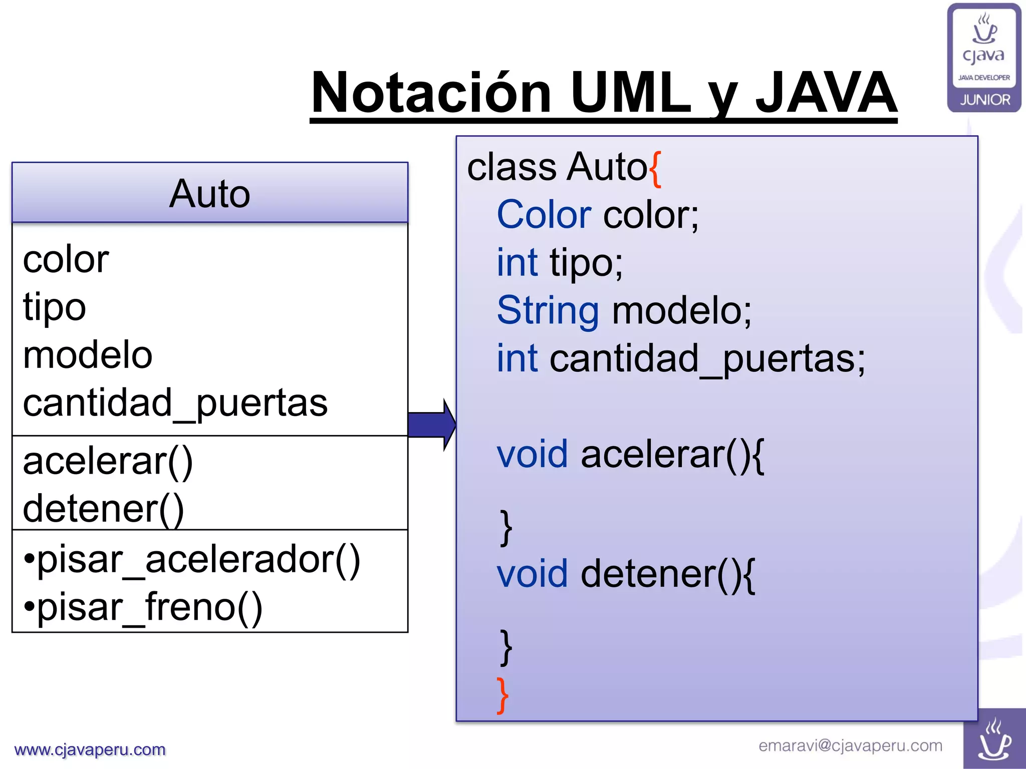 www.cjavaperu.com
Notación UML y JAVA
color
tipo
modelo
cantidad_puertas
Auto
acelerar()
detener()
•pisar_acelerador()
•pisar_freno()
class Auto{
Color color;
int tipo;
String modelo;
int cantidad_puertas;
void acelerar(){
}
void detener(){
}
}
 